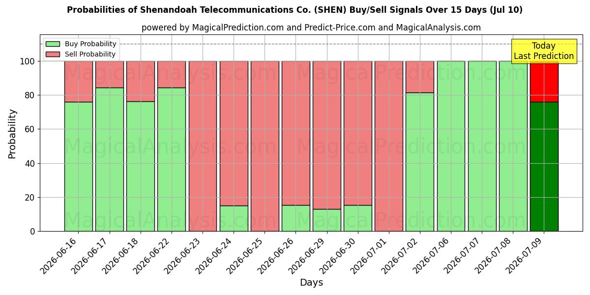 Probabilities of Shenandoah Telecommunications Co. (SHEN) Buy/Sell Signals Using Several AI Models Over 5 Days (10 Jul) 