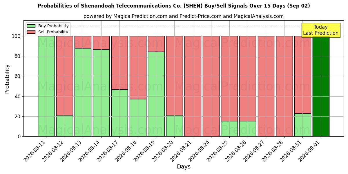 Probabilities of Shenandoah Telecommunications Co. (SHEN) Buy/Sell Signals Using Several AI Models Over 5 Days (02 Sep) 