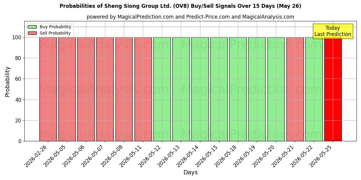 Probabilities of Sheng Siong Group Ltd. (OV8) Buy/Sell Signals Using Several AI Models Over 5 Days (26 May) 