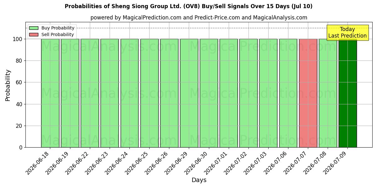 Probabilities of Sheng Siong Group Ltd. (OV8) Buy/Sell Signals Using Several AI Models Over 5 Days (10 Jul) 