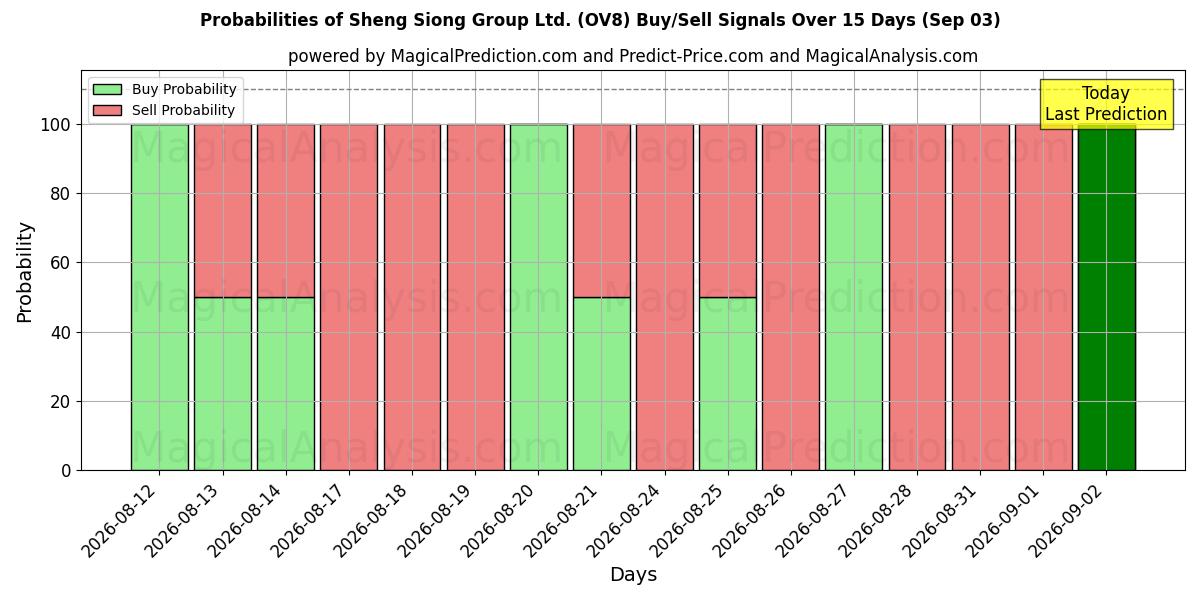 Probabilities of Sheng Siong Group Ltd. (OV8) Buy/Sell Signals Using Several AI Models Over 5 Days (03 Sep) 