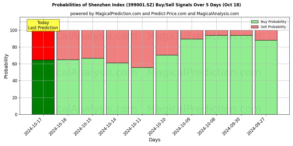 Probabilities of Индекс Шэньчжэня (399001.SZ) Buy/Sell Signals Using Several AI Models Over 5 Days (18 Oct) 