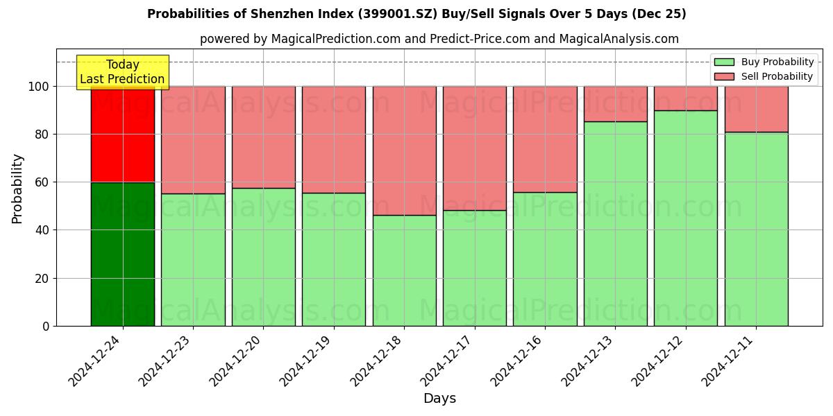 Probabilities of 심천지수 (399001.SZ) Buy/Sell Signals Using Several AI Models Over 5 Days (25 Dec) 