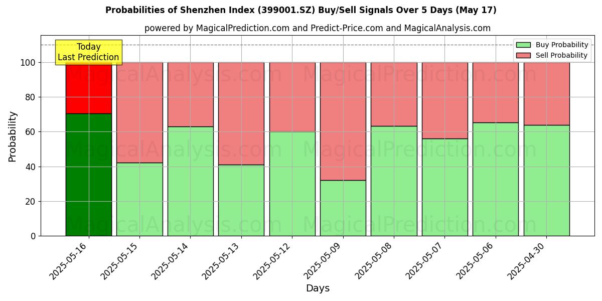 Probabilities of Shenzhen indeks (399001.SZ) Buy/Sell Signals Using Several AI Models Over 5 Days (17 May) 