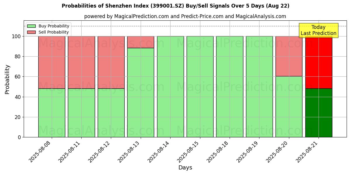 Probabilities of Shenzhen Index (399001.SZ) Buy/Sell Signals Using Several AI Models Over 5 Days (22 Aug) 