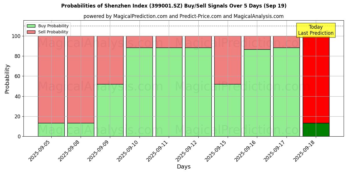 Probabilities of مؤشر شنتشن (399001.SZ) Buy/Sell Signals Using Several AI Models Over 5 Days (19 Sep) 