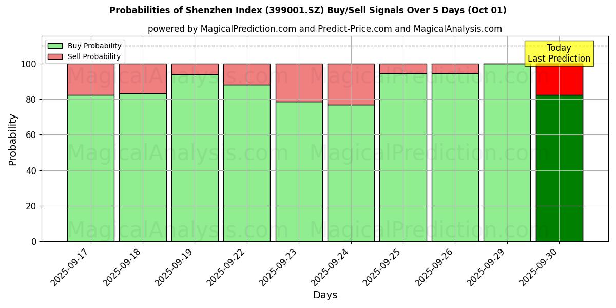Probabilities of Shenzhen Index (399001.SZ) Buy/Sell Signals Using Several AI Models Over 5 Days (01 Oct) 