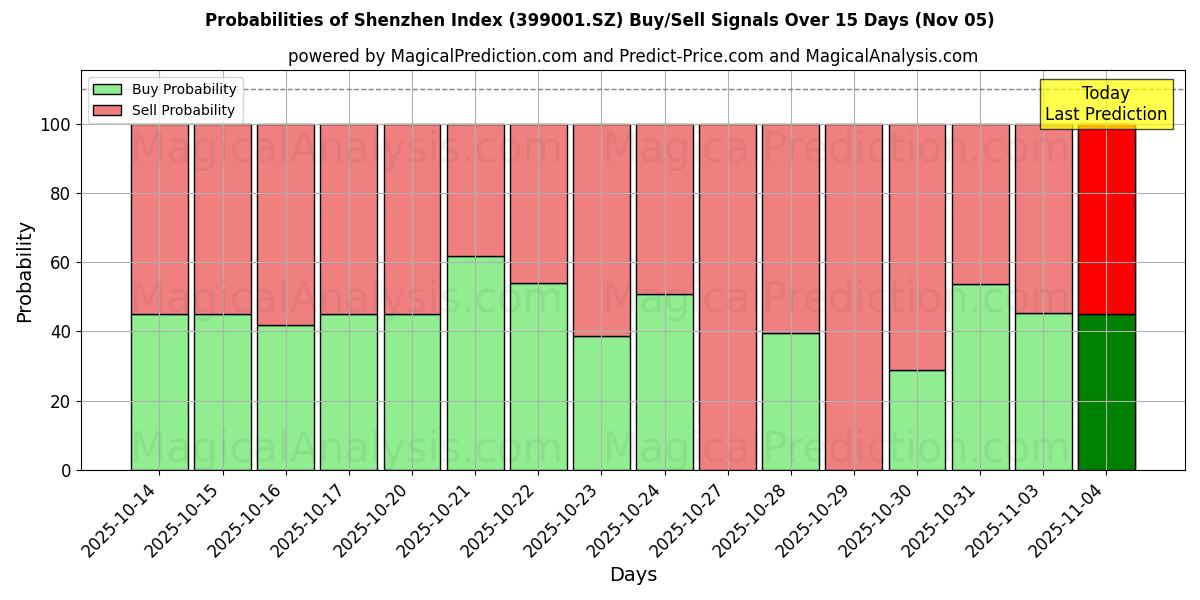 Probabilities of 深证指数 (399001.SZ) Buy/Sell Signals Using Several AI Models Over 5 Days (05 Nov) 