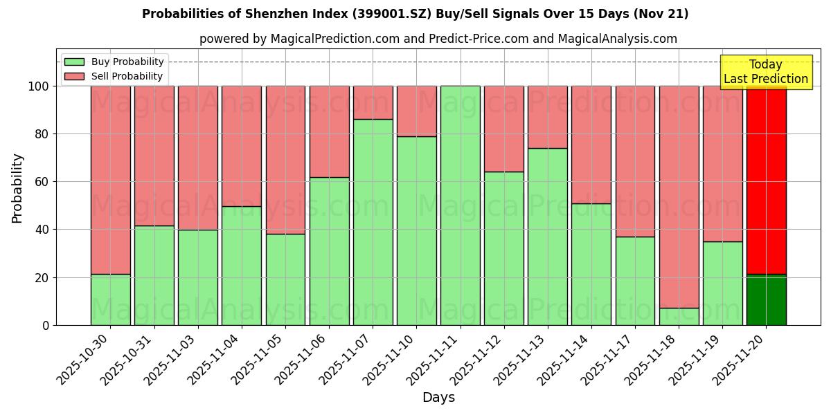 Probabilities of Shenzhen Index (399001.SZ) Buy/Sell Signals Using Several AI Models Over 5 Days (21 Nov) 