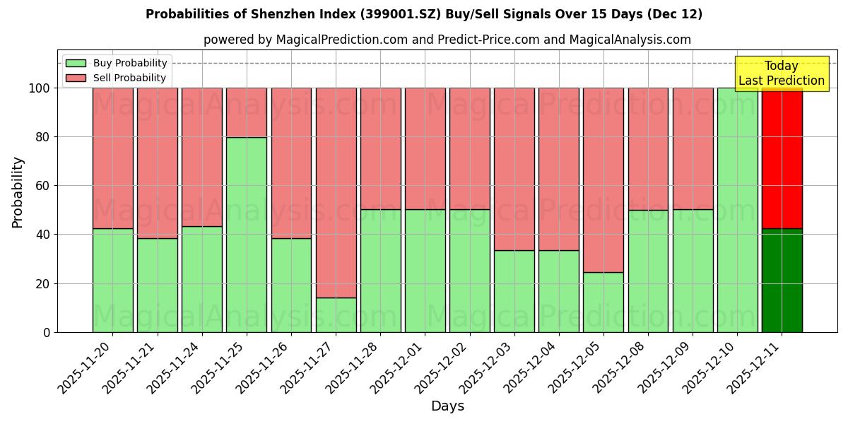 Probabilities of Shenzhen Index (399001.SZ) Buy/Sell Signals Using Several AI Models Over 5 Days (12 Dec) 