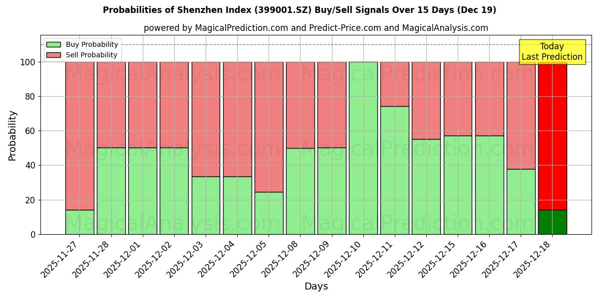 Probabilities of 深セン指数 (399001.SZ) Buy/Sell Signals Using Several AI Models Over 5 Days (19 Dec) 