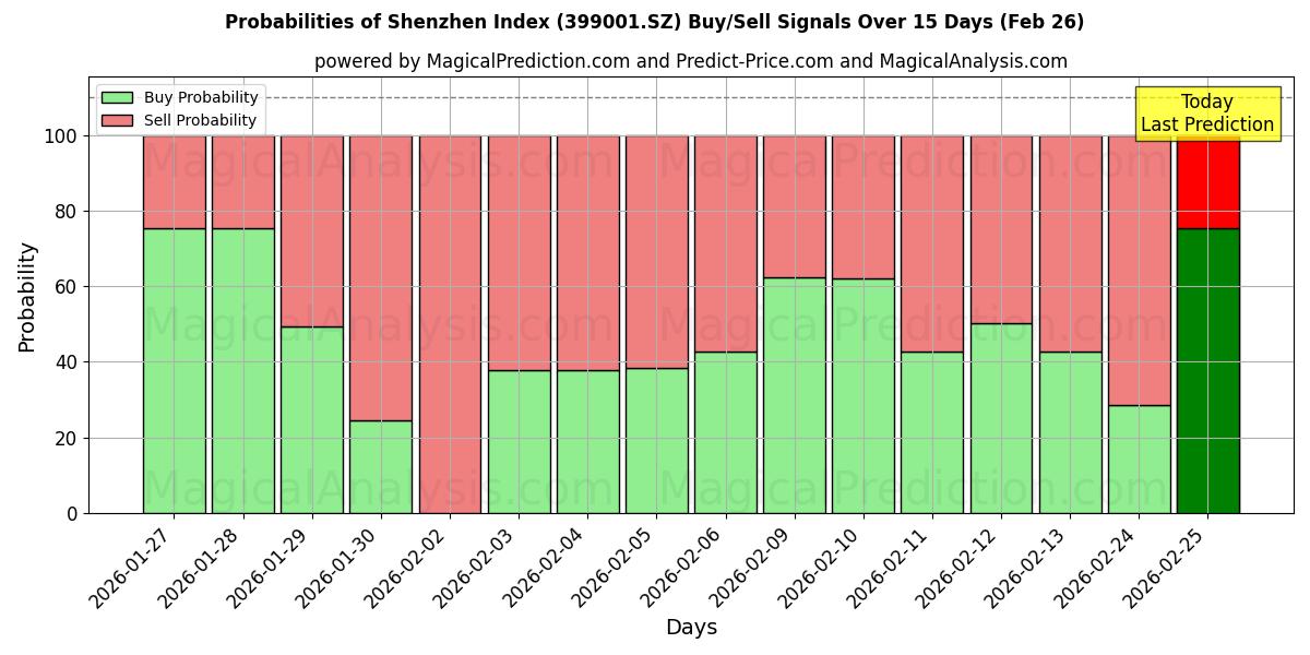 Probabilities of Shenzhen Index (399001.SZ) Buy/Sell Signals Using Several AI Models Over 5 Days (26 Feb) 
