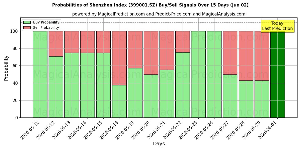 Probabilities of 深セン指数 (399001.SZ) Buy/Sell Signals Using Several AI Models Over 5 Days (02 Jun) 