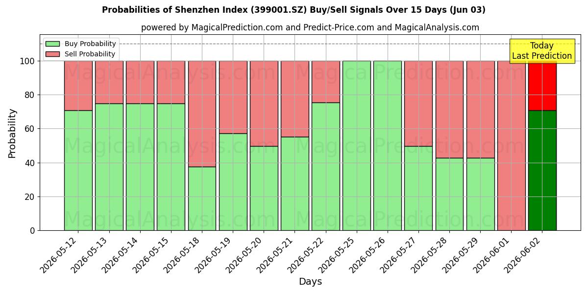 Probabilities of Shenzhen indeks (399001.SZ) Buy/Sell Signals Using Several AI Models Over 5 Days (03 Jun) 