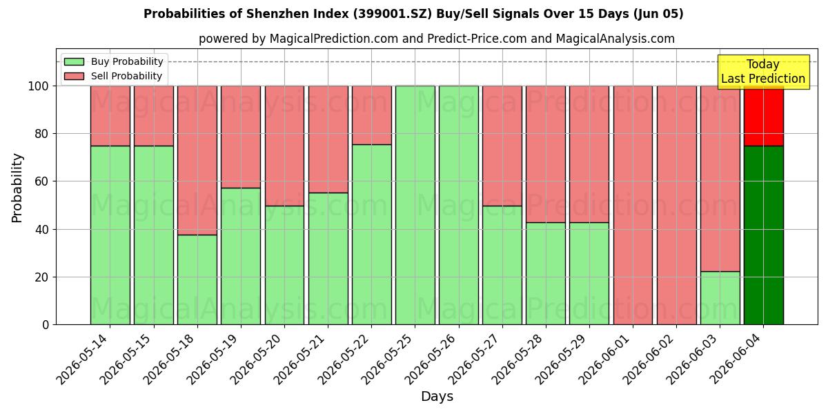 Probabilities of Índice de Shenzhen (399001.SZ) Buy/Sell Signals Using Several AI Models Over 5 Days (05 Jun) 