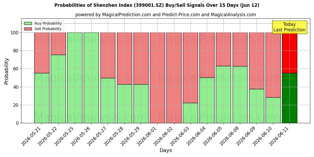 Probabilities of Shenzhen-Index (399001.SZ) Buy/Sell Signals Using Several AI Models Over 5 Days (12 Jun) 