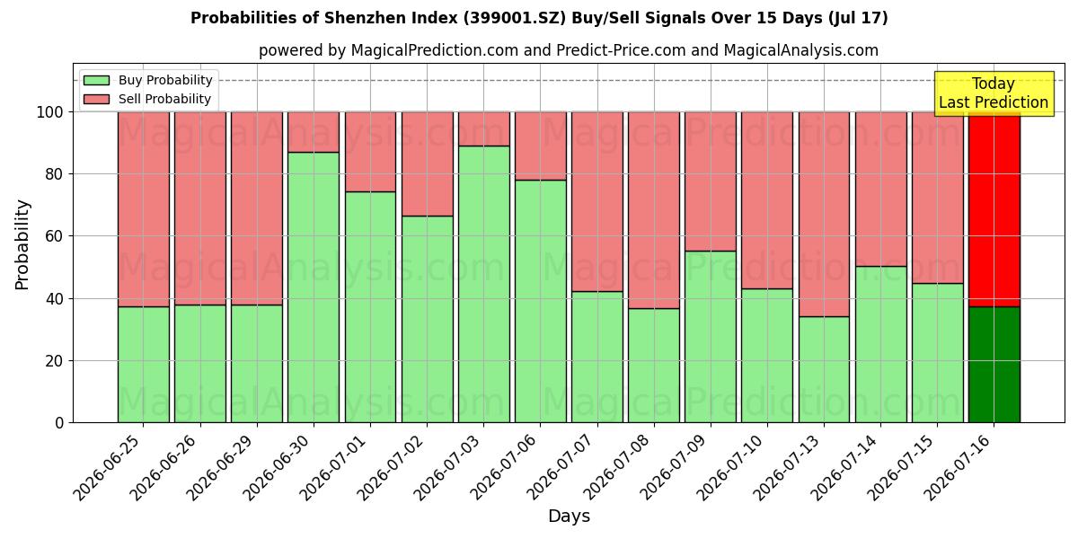 Probabilities of 深セン指数 (399001.SZ) Buy/Sell Signals Using Several AI Models Over 5 Days (17 Jul) 