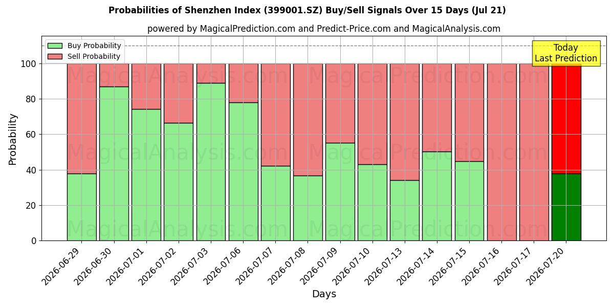 Probabilities of Índice de Shenzhen (399001.SZ) Buy/Sell Signals Using Several AI Models Over 5 Days (18 Jul) 