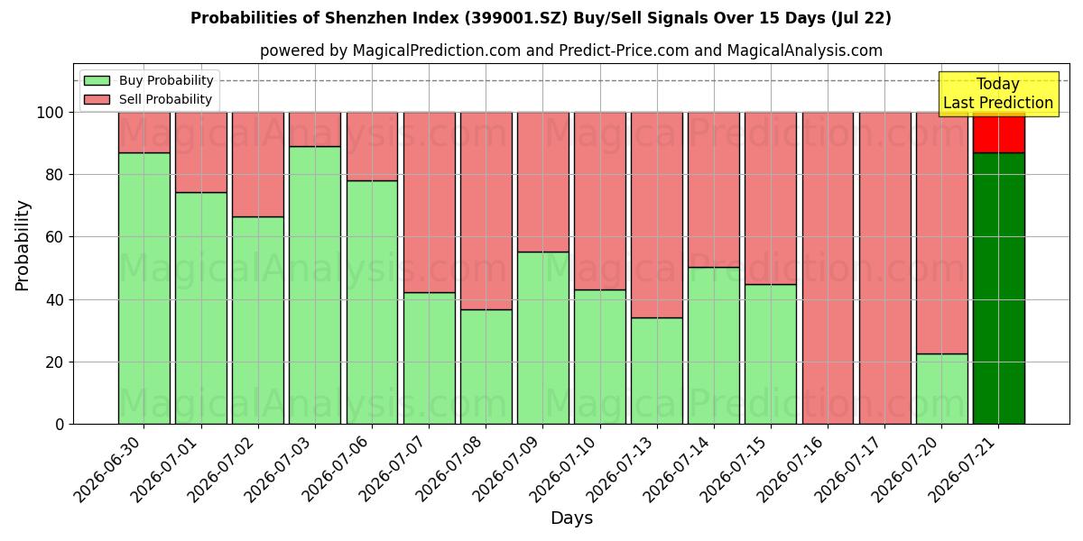 Probabilities of 심천지수 (399001.SZ) Buy/Sell Signals Using Several AI Models Over 5 Days (22 Jul) 