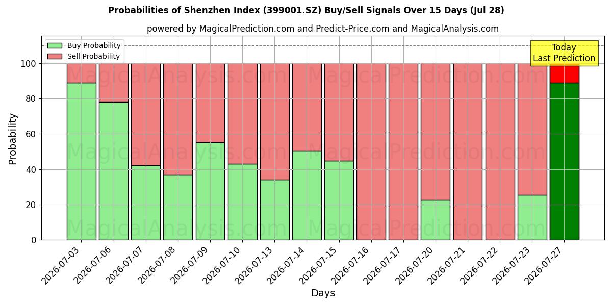 Probabilities of Shenzhen Endeksi (399001.SZ) Buy/Sell Signals Using Several AI Models Over 5 Days (28 Jul) 