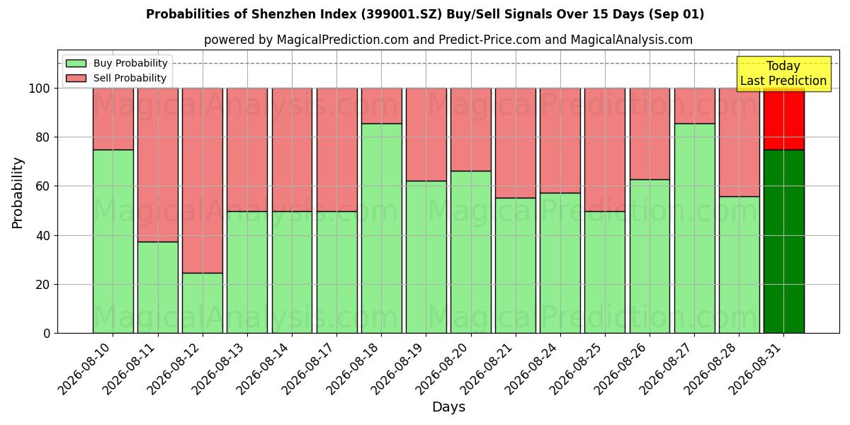 Probabilities of 深セン指数 (399001.SZ) Buy/Sell Signals Using Several AI Models Over 5 Days (01 Sep) 