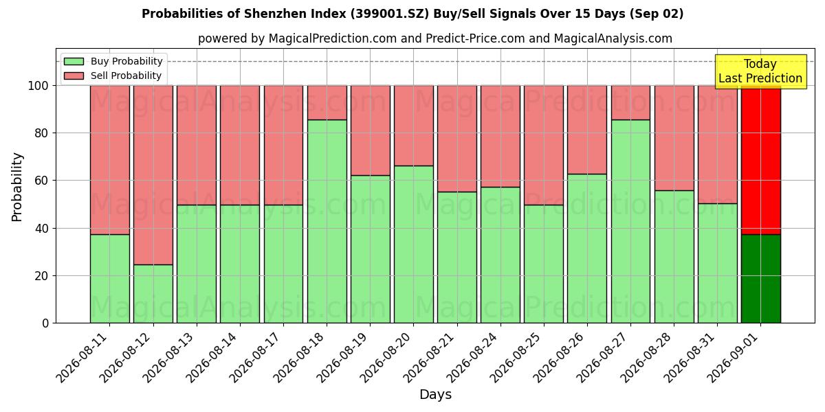 Probabilities of Indice de Shenzhen (399001.SZ) Buy/Sell Signals Using Several AI Models Over 5 Days (02 Sep) 