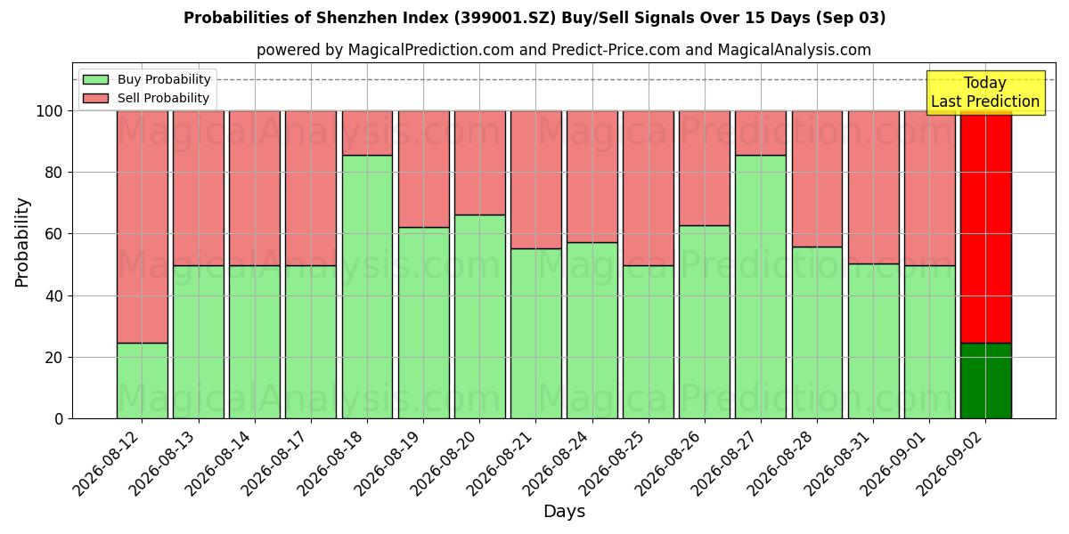 Probabilities of Shenzhen-index (399001.SZ) Buy/Sell Signals Using Several AI Models Over 5 Days (03 Sep) 