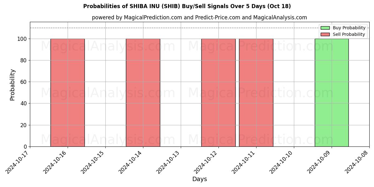 Probabilities of 柴犬 (SHIB) Buy/Sell Signals Using Several AI Models Over 5 Days (18 Oct) 