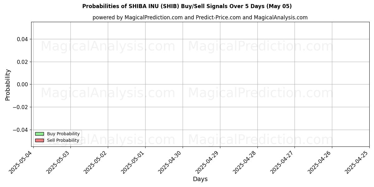 Probabilities of SHIBA INU (SHIB) Buy/Sell Signals Using Several AI Models Over 10 Days (05 May) Probabilities of SHIBA INU (SHIB) Buy/Sell Signals Using Several AI Models Over 5 Days (05 May)