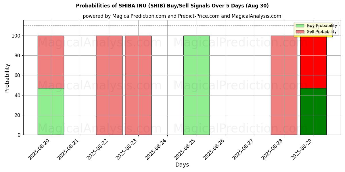 Probabilities of 柴犬 (SHIB) Buy/Sell Signals Using Several AI Models Over 5 Days (30 Aug) 