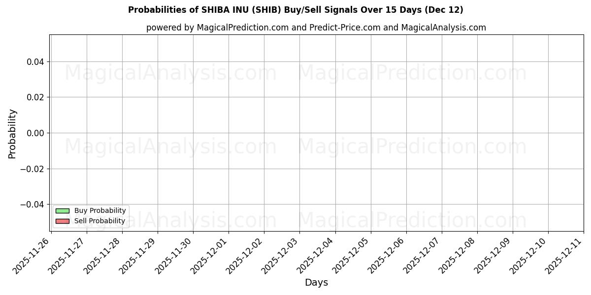Probabilities of SHIBA INU (SHIB) Buy/Sell Signals Using Several AI Models Over 5 Days (12 Dec) 