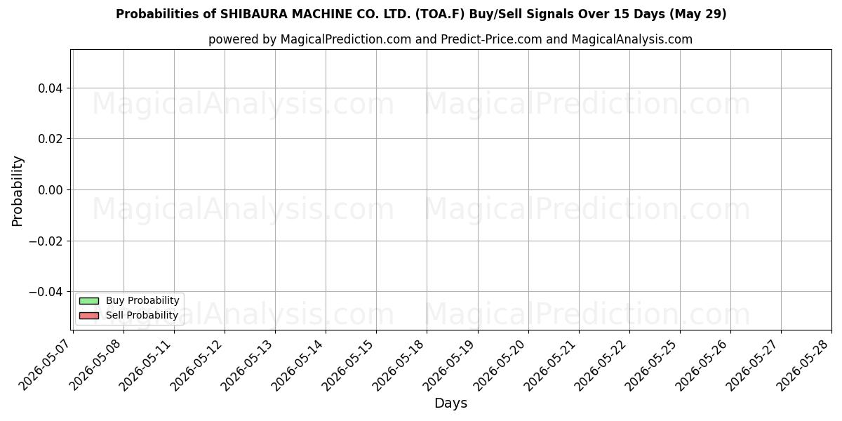 Probabilities of SHIBAURA MACHINE CO. LTD. (TOA.F) Buy/Sell Signals Using Several AI Models Over 5 Days (29 May) 