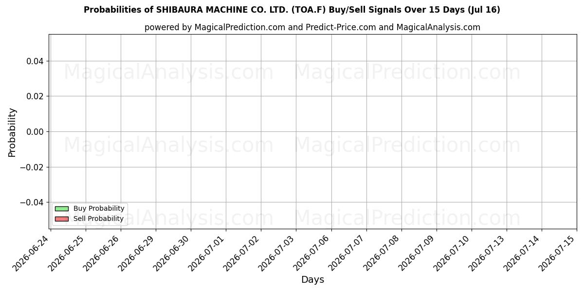 Probabilities of SHIBAURA MACHINE CO. LTD. (TOA.F) Buy/Sell Signals Using Several AI Models Over 5 Days (16 Jul) 