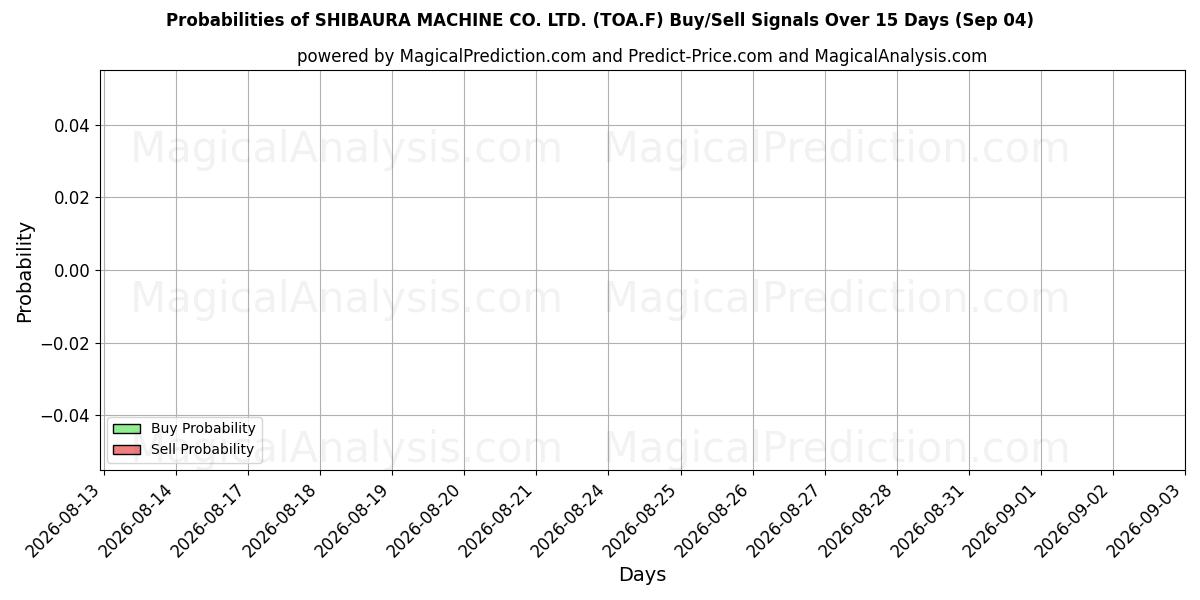 Probabilities of SHIBAURA MACHINE CO. LTD. (TOA.F) Buy/Sell Signals Using Several AI Models Over 5 Days (04 Sep) 