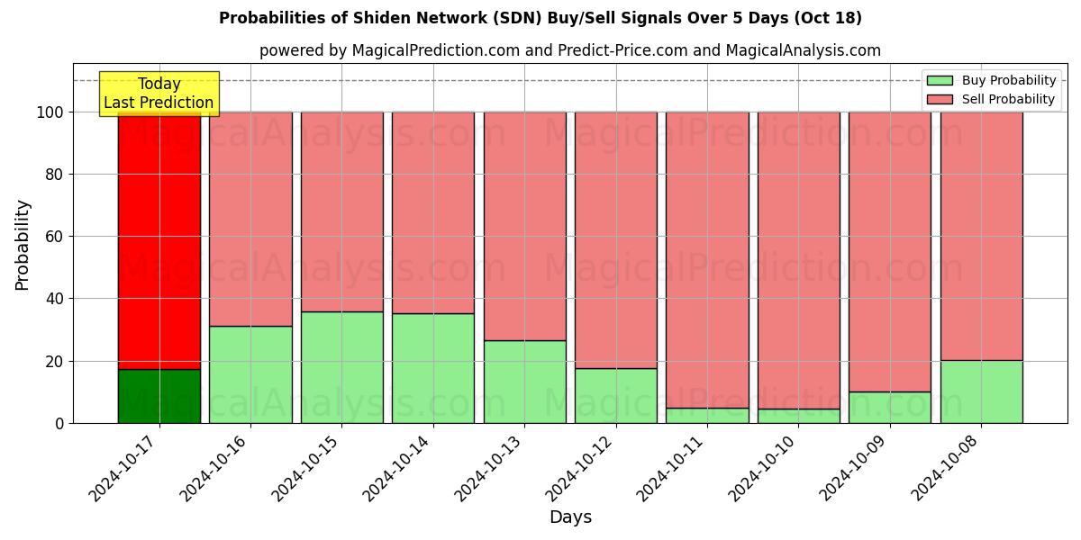 Probabilities of Rede Shiden (SDN) Buy/Sell Signals Using Several AI Models Over 5 Days (18 Oct) 