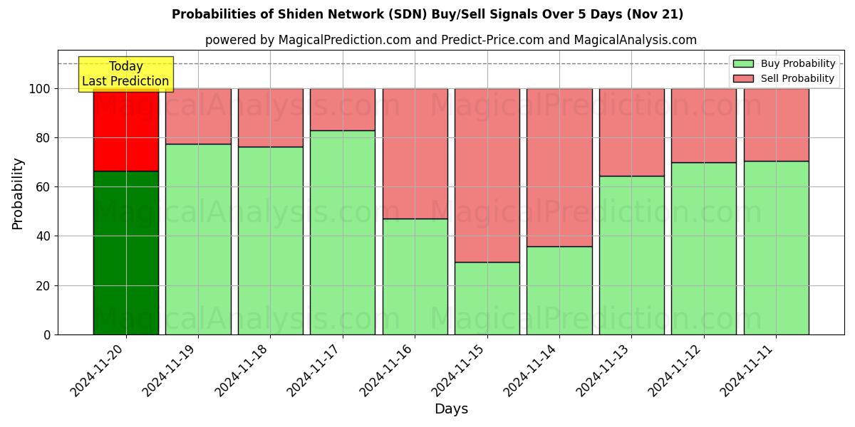 Probabilities of Shiden Network (SDN) Buy/Sell Signals Using Several AI Models Over 5 Days (21 Nov) 