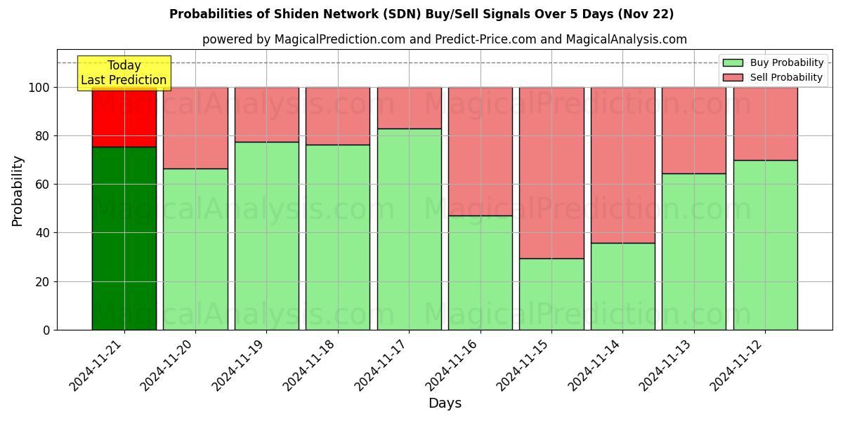 Probabilities of Red Shiden (SDN) Buy/Sell Signals Using Several AI Models Over 5 Days (22 Nov) 