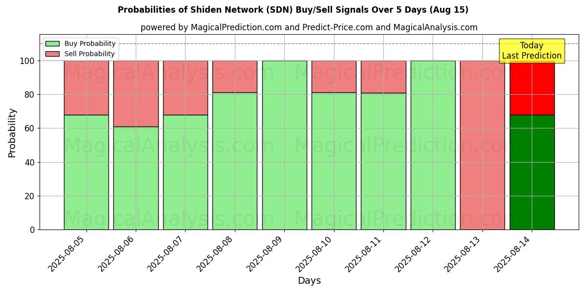 Probabilities of Shiden Network (SDN) Buy/Sell Signals Using Several AI Models Over 5 Days (15 Aug) 