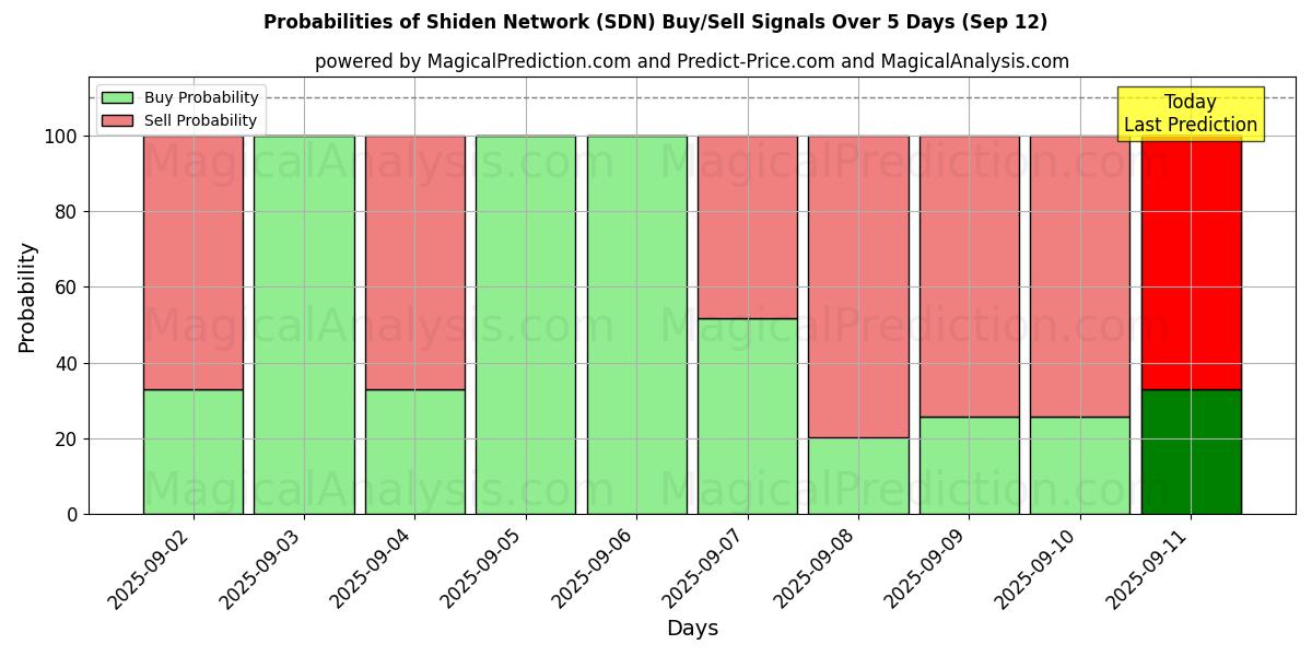 Probabilities of Shiden Ağı (SDN) Buy/Sell Signals Using Several AI Models Over 5 Days (12 Sep) 