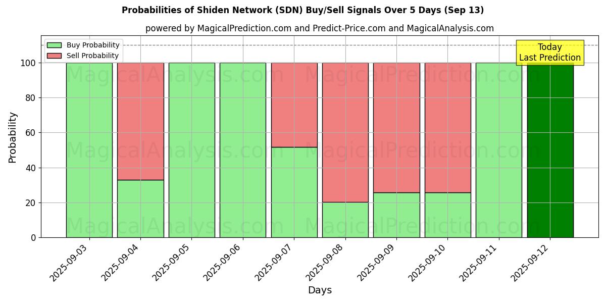 Probabilities of Shiden-Netzwerk (SDN) Buy/Sell Signals Using Several AI Models Over 5 Days (13 Sep) 