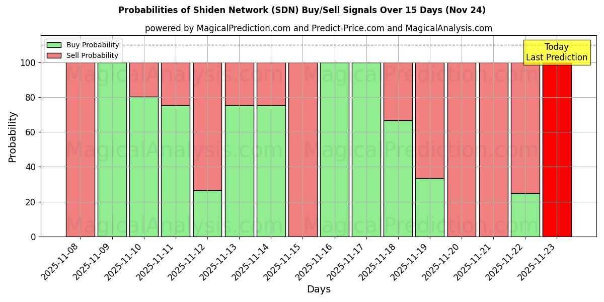 Probabilities of Shiden Network (SDN) Buy/Sell Signals Using Several AI Models Over 5 Days (24 Nov) 