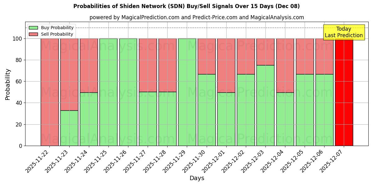 Probabilities of Shiden Network (SDN) Buy/Sell Signals Using Several AI Models Over 5 Days (08 Dec) 