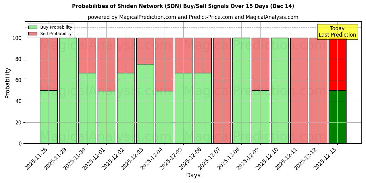 Probabilities of Red Shiden (SDN) Buy/Sell Signals Using Several AI Models Over 5 Days (12 Dec) 