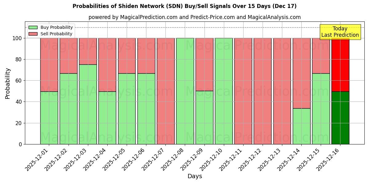 Probabilities of Shiden Network (SDN) Buy/Sell Signals Using Several AI Models Over 5 Days (16 Dec) 