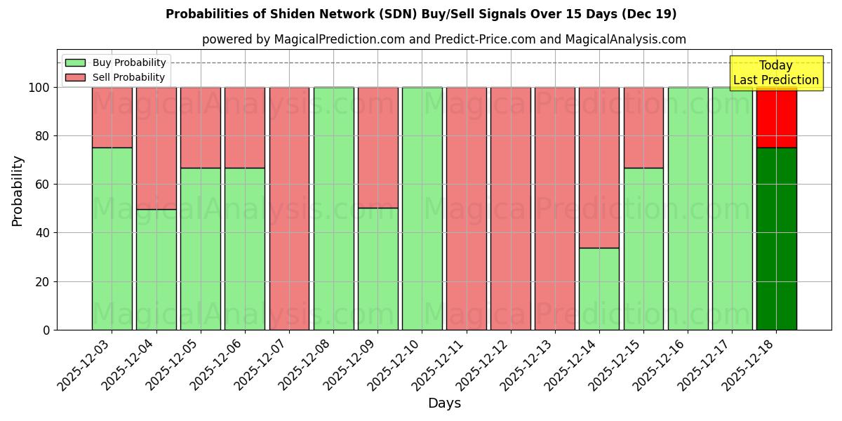 Probabilities of Shiden Network (SDN) Buy/Sell Signals Using Several AI Models Over 5 Days (19 Dec) 