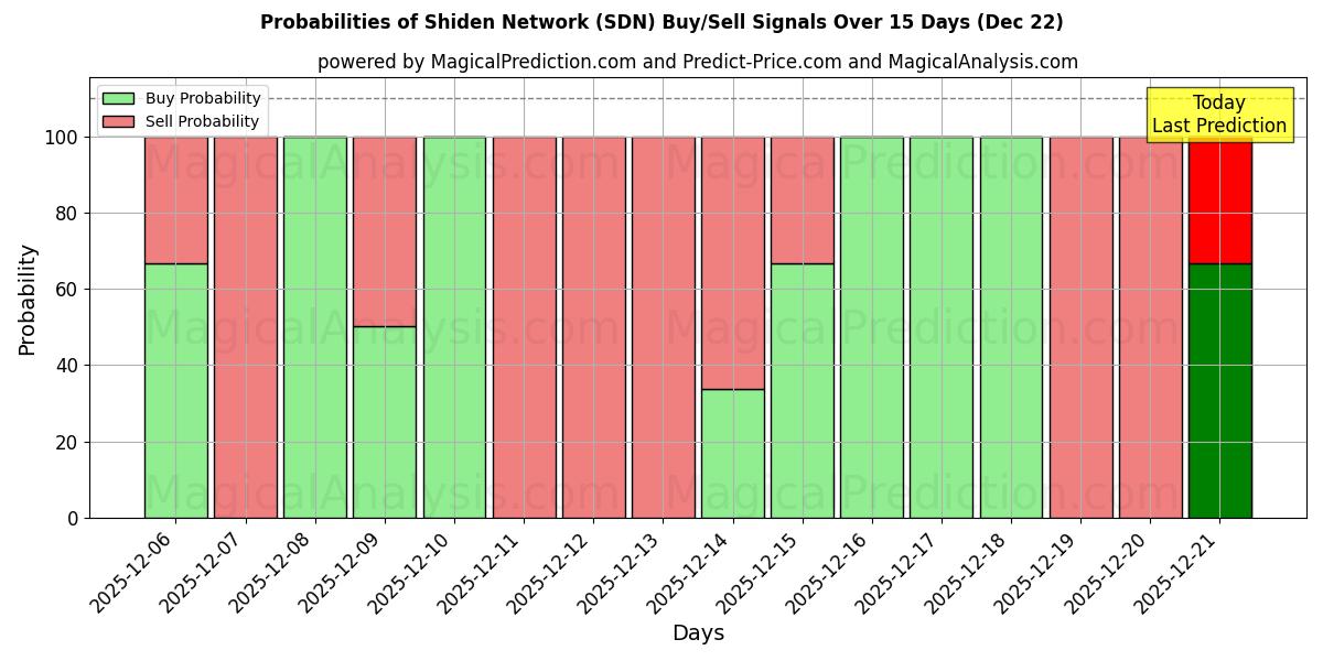 Probabilities of Shiden Network (SDN) Buy/Sell Signals Using Several AI Models Over 5 Days (22 Dec) 