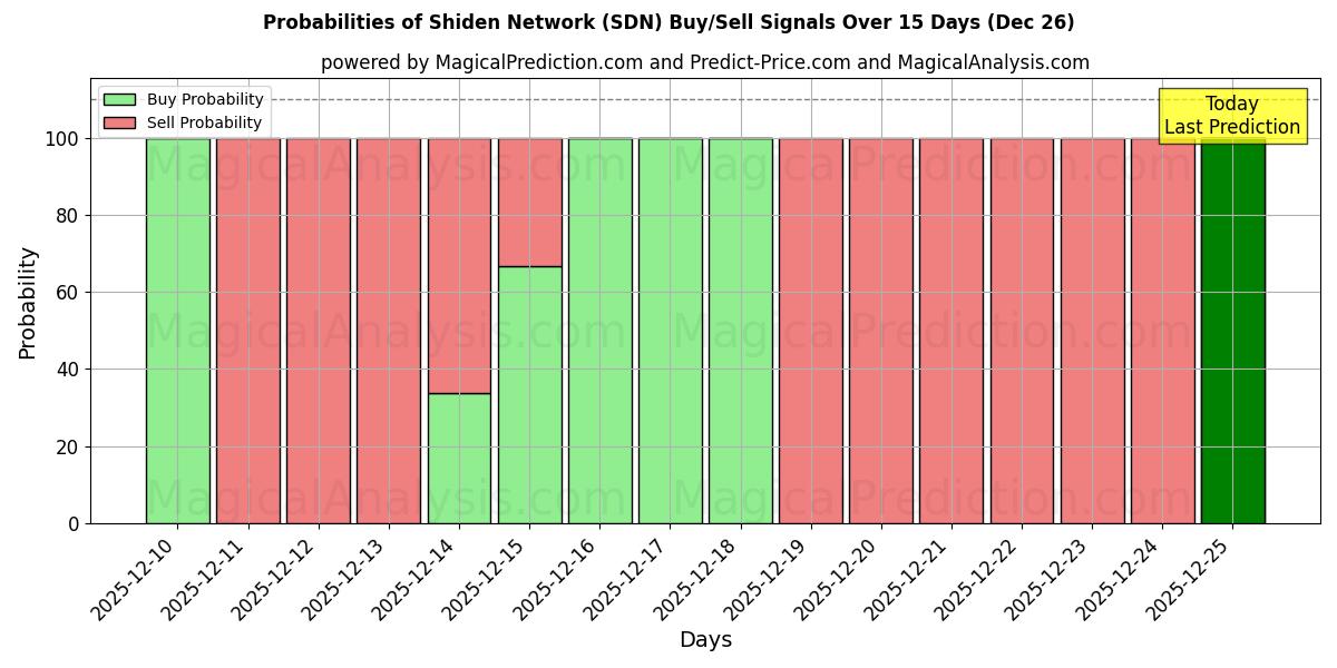Probabilities of Shiden Network (SDN) Buy/Sell Signals Using Several AI Models Over 5 Days (26 Dec) 