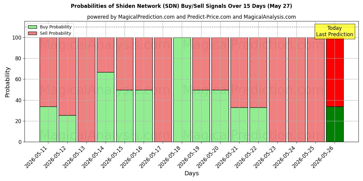 Probabilities of Rete Shiden (SDN) Buy/Sell Signals Using Several AI Models Over 5 Days (27 May) 