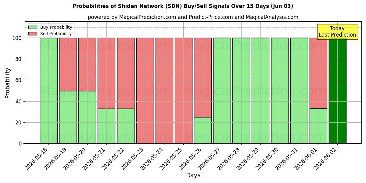 Probabilities of Shiden-Netzwerk (SDN) Buy/Sell Signals Using Several AI Models Over 5 Days (03 Jun) 