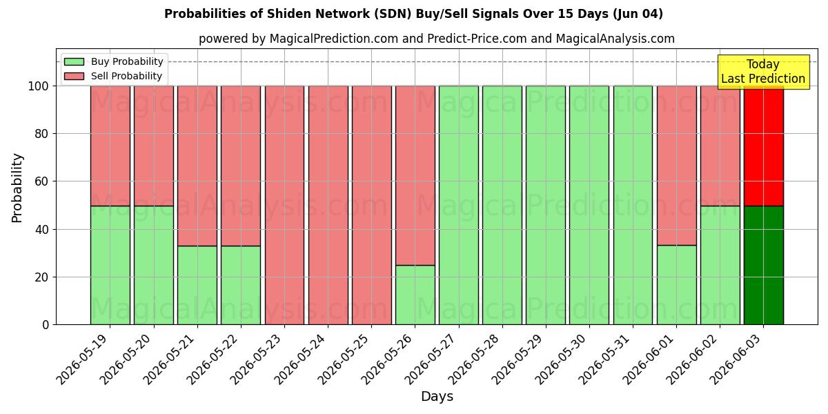 Probabilities of شبکه شیدن (SDN) Buy/Sell Signals Using Several AI Models Over 5 Days (04 Jun) 
